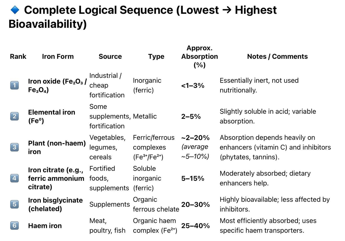 What does 'Bioavailability' mean?