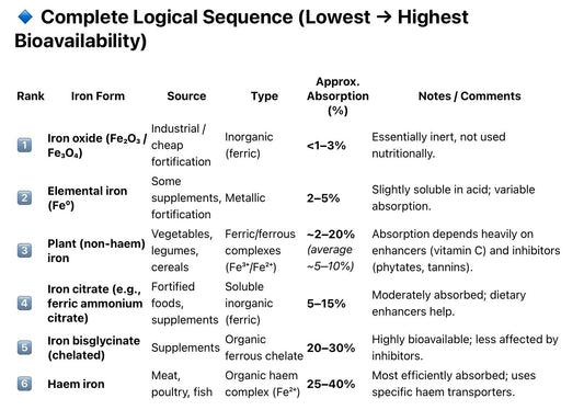 What does 'Bioavailability' mean?