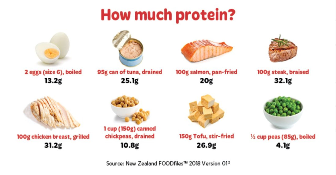 How much protein is there in different foods?