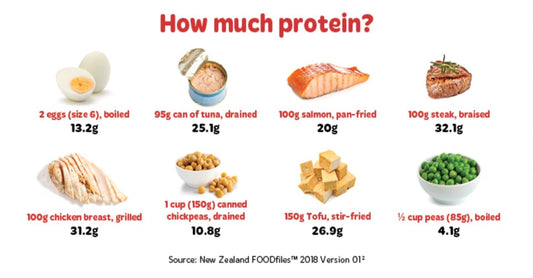 How much protein is there in different foods?